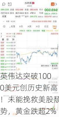 英伟达突破1000美元创历史新高！未能挽救美股颓势，黄金跌超2%