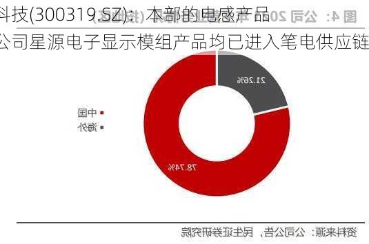 麦捷科技(300319.SZ)：本部的电感产品与子公司星源电子显示模组产品均已进入笔电供应链