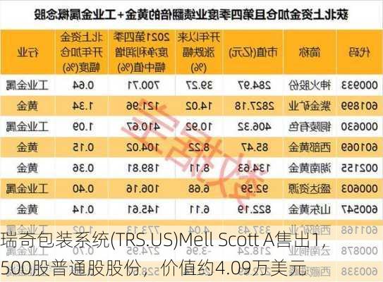 瑞奇包装系统(TRS.US)Mell Scott A售出1,500股普通股股份，价值约4.09万美元