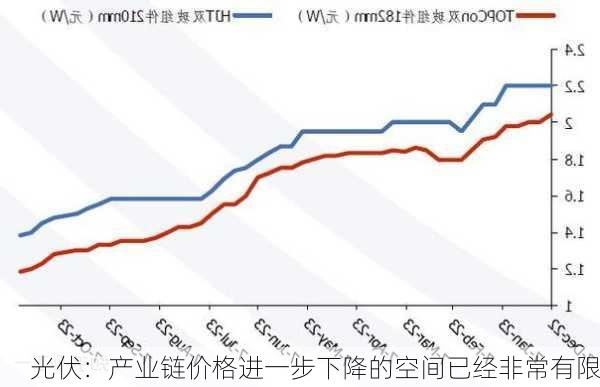 光伏：产业链价格进一步下降的空间已经非常有限