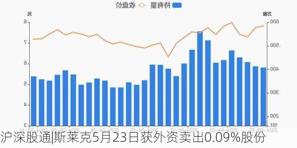 沪深股通|斯莱克5月23日获外资卖出0.09%股份