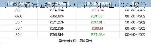 沪深股通|赛伍技术5月23日获外资卖出0.07%股份