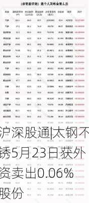 沪深股通|太钢不锈5月23日获外资卖出0.06%股份