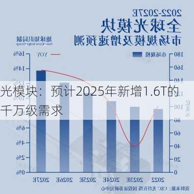 光模块：预计2025年新增1.6T的千万级需求