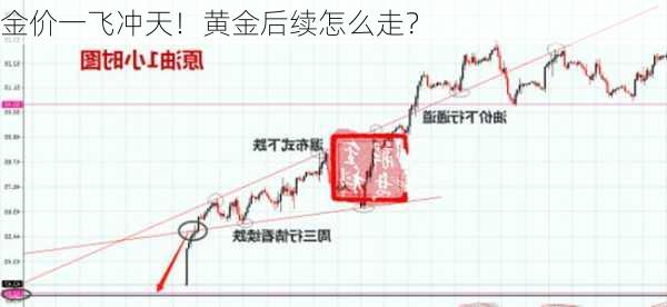 金价一飞冲天！黄金后续怎么走？