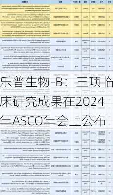 乐普生物-B：三项临床研究成果在2024年ASCO年会上公布