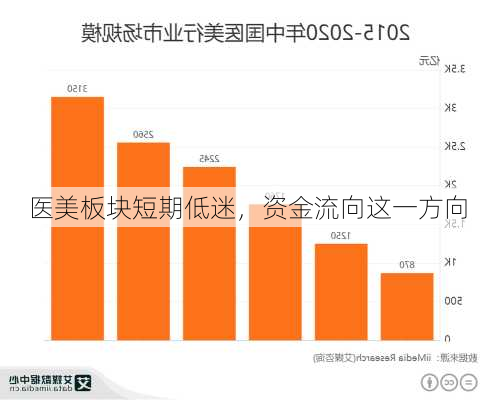 医美板块短期低迷，资金流向这一方向