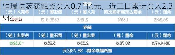 恒瑞医药获融资买入0.71亿元，近三日累计买入2.39亿元