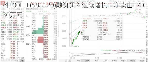 科100ETF(588120)融资买入连续增长：净卖出170.30万元