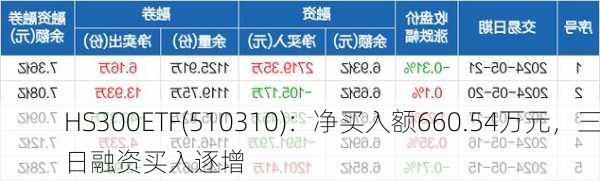 HS300ETF(510310)：净买入额660.54万元，三日融资买入逐增