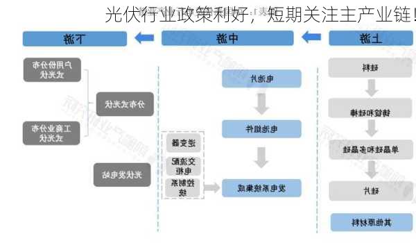 光伏行业政策利好，短期关注主产业链！