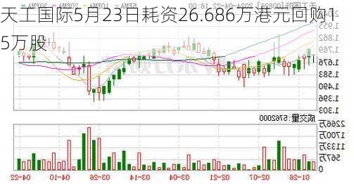 天工国际5月23日耗资26.686万港元回购15万股