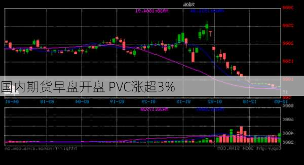 国内期货早盘开盘 PVC涨超3%