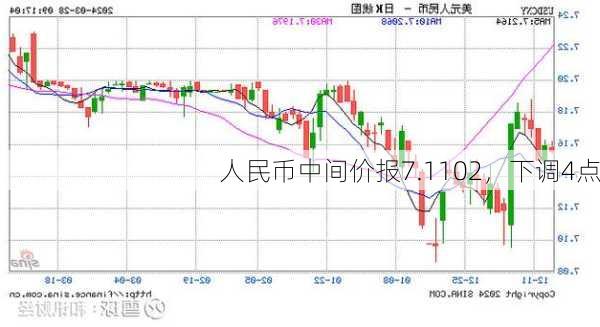 人民币中间价报7.1102，下调4点