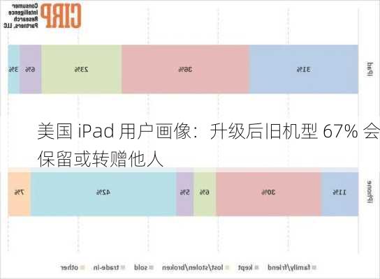 美国 iPad 用户画像：升级后旧机型 67% 会保留或转赠他人