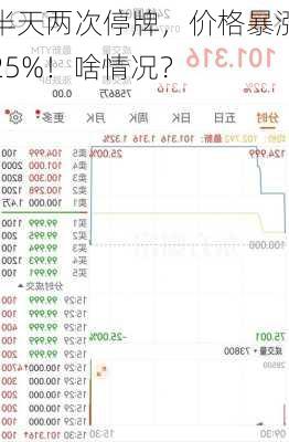 半天两次停牌，价格暴涨25%！啥情况？