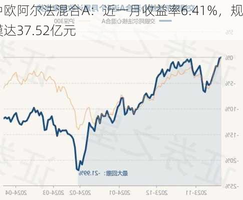 中欧阿尔法混合A：近一月收益率6.41%，规模达37.52亿元