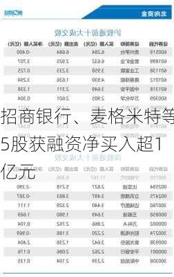 招商银行、麦格米特等5股获融资净买入超1亿元