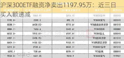 沪深300ETF融资净卖出1197.95万：近三日买入额递减