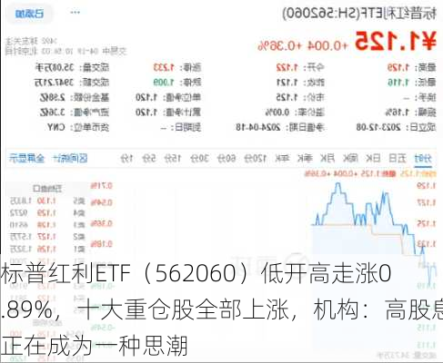 标普红利ETF（562060）低开高走涨0.89%，十大重仓股全部上涨，机构：高股息正在成为一种思潮