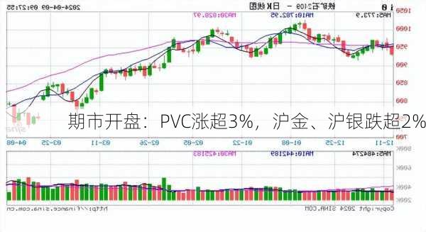 期市开盘：PVC涨超3%，沪金、沪银跌超2%