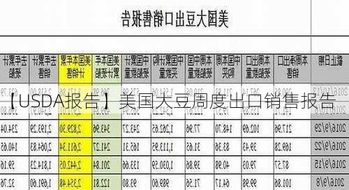 【USDA报告】美国大豆周度出口销售报告