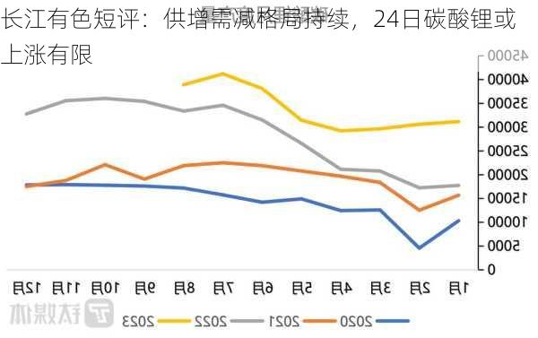 长江有色短评：供增需减格局持续，24日碳酸锂或上涨有限