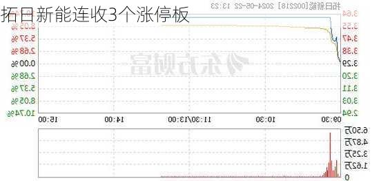 拓日新能连收3个涨停板