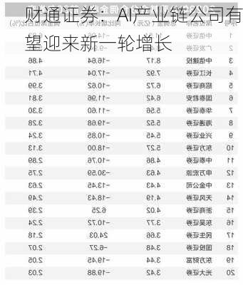 财通证券：AI产业链公司有望迎来新一轮增长