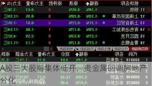 A股三大股指集体低开，贵金属回调房地产分化