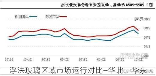 浮法玻璃区域市场运行对比―华北、华东