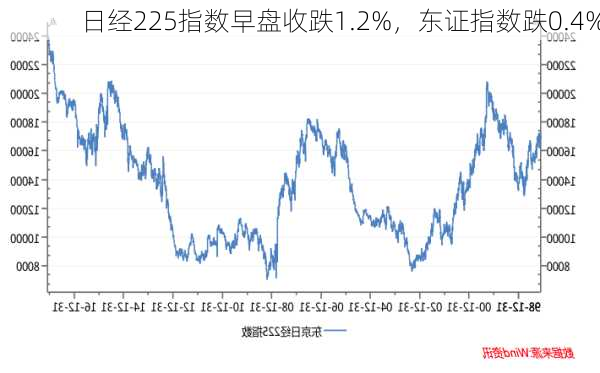 日经225指数早盘收跌1.2%，东证指数跌0.4%