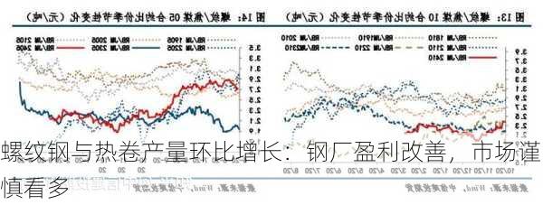 螺纹钢与热卷产量环比增长：钢厂盈利改善，市场谨慎看多