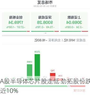 A股半导体芯片股走低 劲拓股份跌近10%