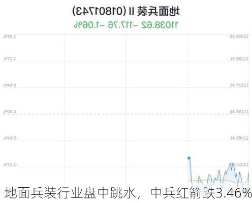 地面兵装行业盘中跳水，中兵红箭跌3.46%