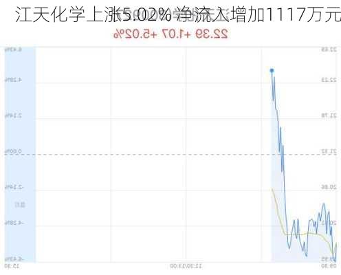 江天化学上涨5.02% 净流入增加1117万元