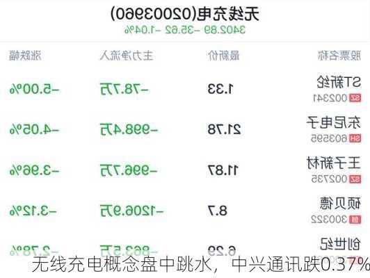 无线充电概念盘中跳水，中兴通讯跌0.37%