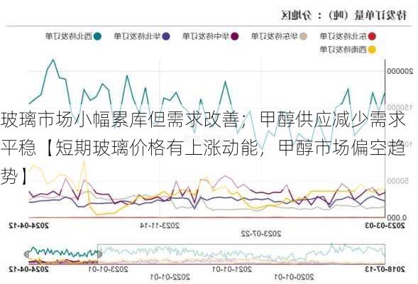 玻璃市场小幅累库但需求改善；甲醇供应减少需求平稳【短期玻璃价格有上涨动能，甲醇市场偏空趋势】