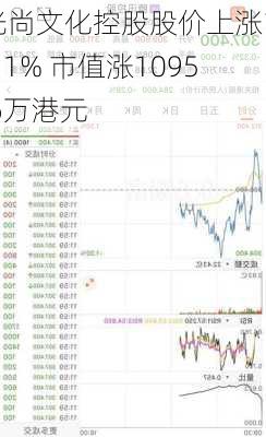 光尚文化控股股价上涨11.11% 市值涨1095.6万港元