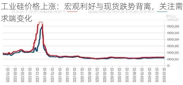 工业硅价格上涨：宏观利好与现货跌势背离，关注需求端变化