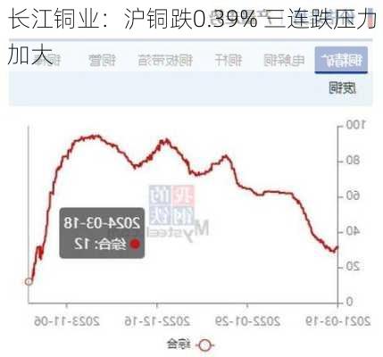 长江铜业：沪铜跌0.39% 三连跌压力加大