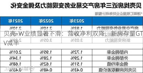 贝壳-W业绩显著下滑：营收净利双降，新房存量GTV减半