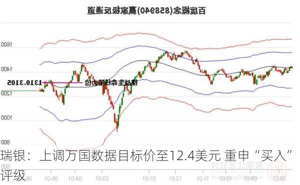 瑞银：上调万国数据目标价至12.4美元 重申“买入”评级