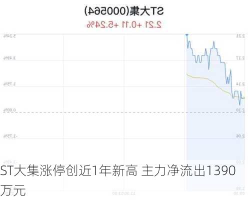 ST大集涨停创近1年新高 主力净流出1390万元