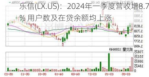 乐信(LX.US)：2024年一季度营收增8.7% 用户数及在贷余额均上涨