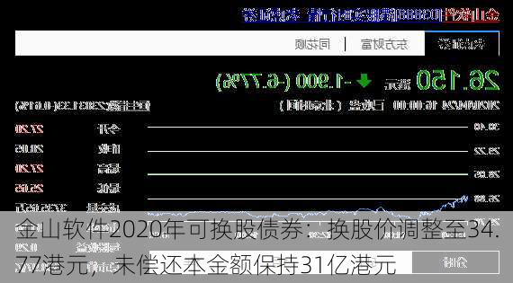 金山软件2020年可换股债券：换股价调整至34.77港元，未偿还本金额保持31亿港元