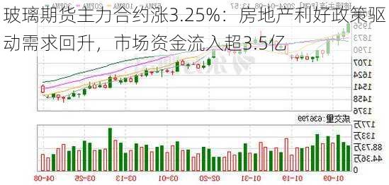 玻璃期货主力合约涨3.25%：房地产利好政策驱动需求回升，市场资金流入超3.5亿