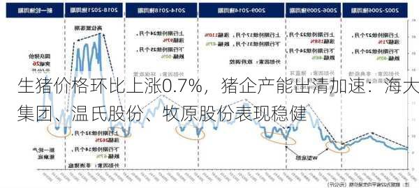 生猪价格环比上涨0.7%，猪企产能出清加速：海大集团、温氏股份、牧原股份表现稳健