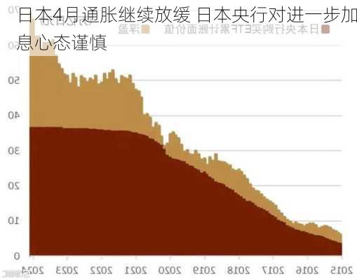 日本4月通胀继续放缓 日本央行对进一步加息心态谨慎