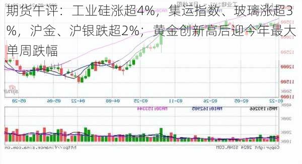 期货午评：工业硅涨超4%，集运指数、玻璃涨超3%，沪金、沪银跌超2%；黄金创新高后迎今年最大单周跌幅